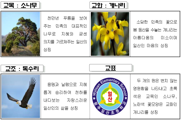 교목 : 소나무천만년 푸름을 보여 주는 민족의 대표적인 나무로 지혜와 굳센 의지를 가르쳐주는 일산의 상징교화 : 개나리소담한 민족의 꽃으로 봄 동산을 수놓는 개나리는 아름다움의 미소이며 일산인 마음의 상징교조 : 독수리교표Elementary Wjilsan School 원주일산초등학교두 개의 원은 변치 않는 영원함을 나타내고 초록 색은 교목인 소나무, 노란색 꽃모양은 교화인 개나리를 상징용맹과 날램으로 지혜 롭게 승리하여 천하를 내다보는 자랑스러운 일산인의 삶을 상징